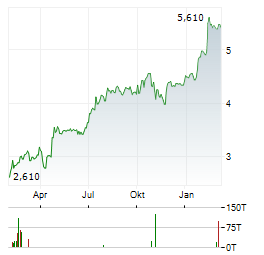 COOR SERVICE MANAGEMENT HOLDING AB Jahres Chart