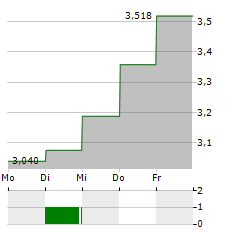 COOR SERVICE MANAGEMENT Aktie 5-Tage-Chart