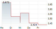 COOR SERVICE MANAGEMENT HOLDING AB 5-Tage-Chart