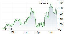 COPA HOLDINGS SA Chart 1 Jahr