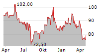 COPA HOLDINGS SA Chart 1 Jahr