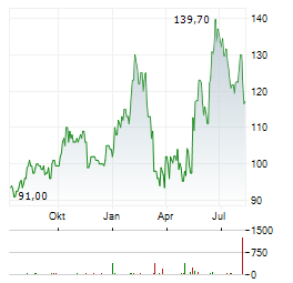 COPA HOLDINGS Aktie Chart 1 Jahr