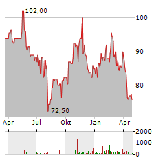 COPA HOLDINGS Aktie Chart 1 Jahr