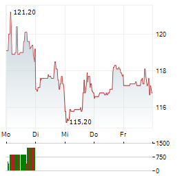 COPA HOLDINGS Aktie 5-Tage-Chart
