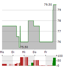 COPA HOLDINGS Aktie 5-Tage-Chart