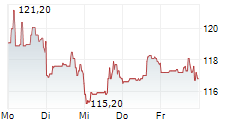 COPA HOLDINGS SA 5-Tage-Chart