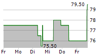 COPA HOLDINGS SA 5-Tage-Chart