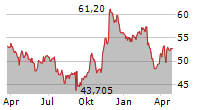 COPART INC Chart 1 Jahr