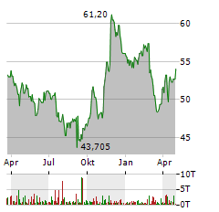 COPART Aktie Chart 1 Jahr