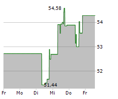 COPART INC Chart 1 Jahr