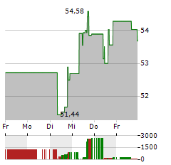 COPART Aktie 5-Tage-Chart