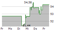 COPART INC 5-Tage-Chart