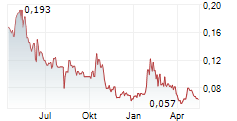 COPAUR MINERALS INC Chart 1 Jahr