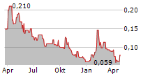 COPAUR MINERALS INC Chart 1 Jahr