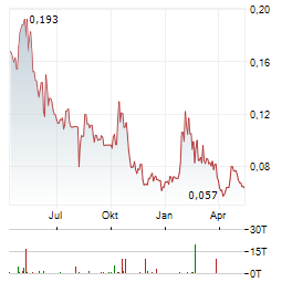 COPAUR MINERALS Aktie Chart 1 Jahr