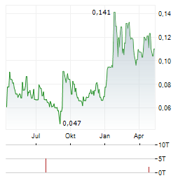 COPAUR MINERALS Aktie Chart 1 Jahr