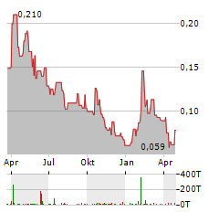 COPAUR MINERALS Aktie Chart 1 Jahr