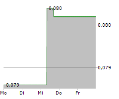 COPAUR MINERALS INC Chart 1 Jahr