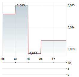 COPAUR MINERALS Aktie 5-Tage-Chart