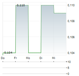 COPAUR MINERALS Aktie 5-Tage-Chart
