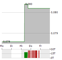 COPAUR MINERALS Aktie 5-Tage-Chart