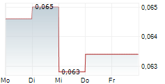 COPAUR MINERALS INC 5-Tage-Chart