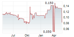 COPPA COLLECTIVE PLC Chart 1 Jahr
