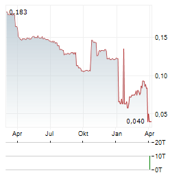 COPPA COLLECTIVE Aktie Chart 1 Jahr
