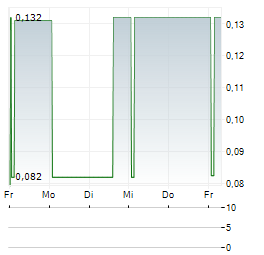 COPPA COLLECTIVE Aktie 5-Tage-Chart