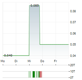 COPPA COLLECTIVE Aktie 5-Tage-Chart