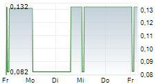 COPPA COLLECTIVE PLC 5-Tage-Chart