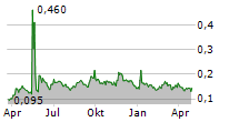 COPPER FOX METALS INC Chart 1 Jahr