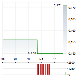 COPPER FOX METALS Aktie 5-Tage-Chart