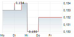 COPPER FOX METALS INC 5-Tage-Chart