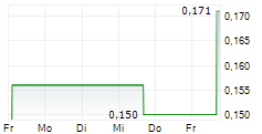 COPPER FOX METALS INC 5-Tage-Chart