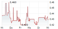 COPPER GIANT RESOURCES CORP 5-Tage-Chart COPPER GIANT RESOURCES CORP 5-Tage-Chart