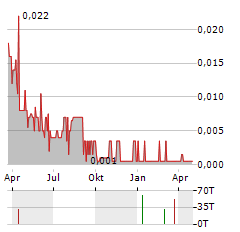 COPPER LAKE RESOURCES Aktie Chart 1 Jahr