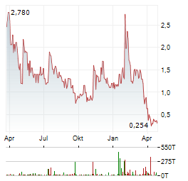 COPPER ONE RESOURCES Aktie Chart 1 Jahr