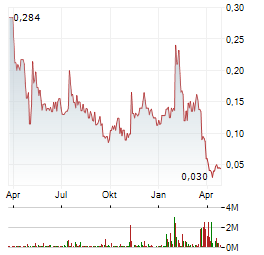 COPPER ONE RESOURCES Aktie Chart 1 Jahr