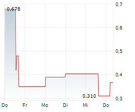 COPPER ONE RESOURCES CORP Chart 1 Jahr