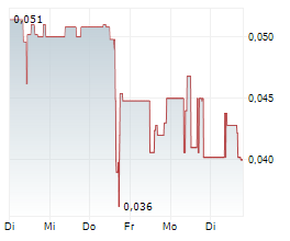 COPPER ONE RESOURCES CORP Chart 1 Jahr