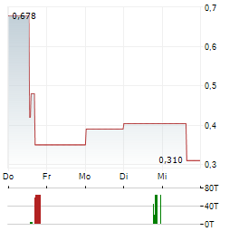 COPPER ONE RESOURCES Aktie 5-Tage-Chart