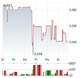 COPPER ONE RESOURCES Aktie 5-Tage-Chart