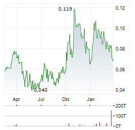 COPPER QUEST EXPLORATION Aktie Chart 1 Jahr