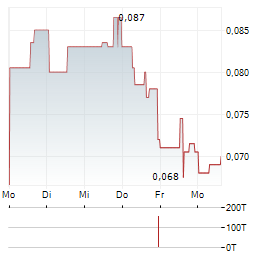 COPPER QUEST EXPLORATION Aktie 5-Tage-Chart