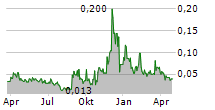 COPPERCORP RESOURCES INC Chart 1 Jahr