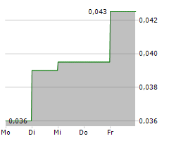 COPPERCORP RESOURCES INC Chart 1 Jahr