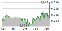 COPPERMOLY LIMITED Chart 1 Jahr