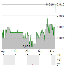 COPPERMOLY Aktie Chart 1 Jahr