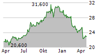 COPT DEFENSE PROPERTIES Chart 1 Jahr